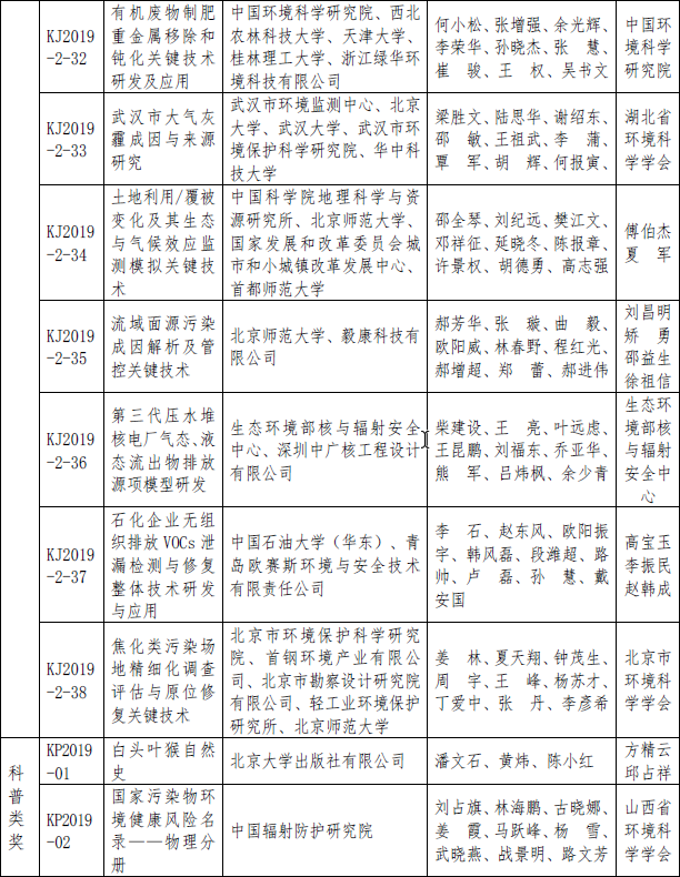 2019年度环境保护科学技术奖拟授奖项目名单公示(图6)